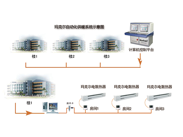 自动化供暖系统